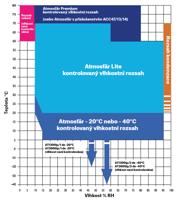 Korozní komora Ascott Atmosfär Premium - graf pracovního rozsahu