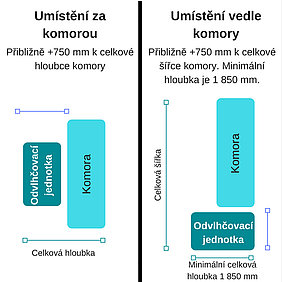 Plocha pro umístění odvlhčovací jednotky