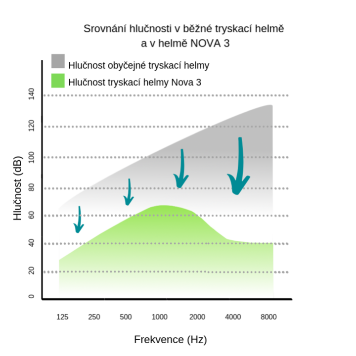Srovnání hlučnosti tryskací helmy Nova 3 a běžné tryskací helmy